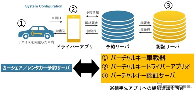 バーチャルキーの概念