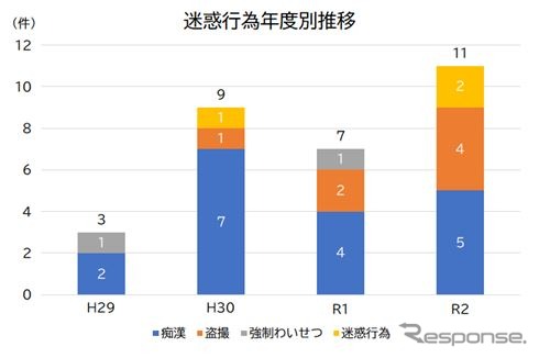 増加傾向にある車内の迷惑行為が女性優先車両導入の契機となった。