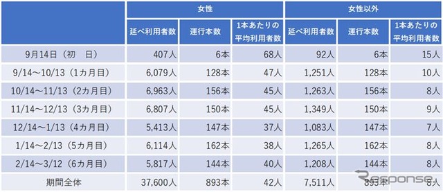 女性優先車両試験導入中の利用状況。