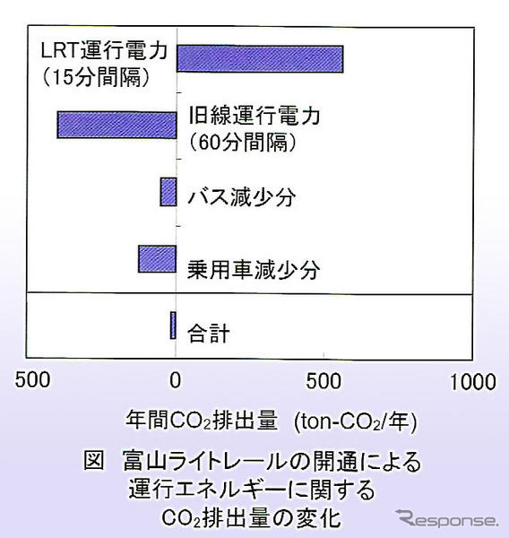 鉄道総研技術フォーラム08…モーダルシフトによる環境負荷試算