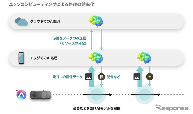 エッジコンピューティングによる処理の効率化