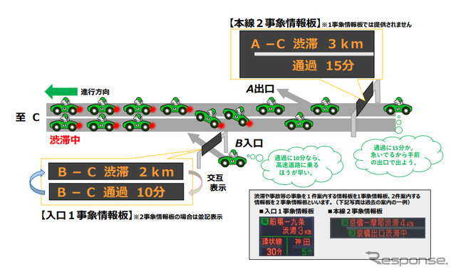 渋滞通過時間の提供を開始