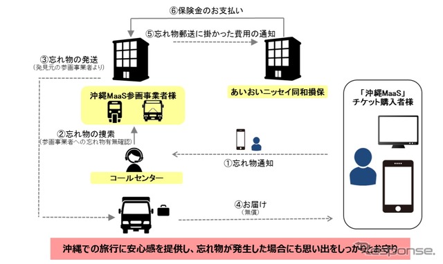 忘れ物捜索・お届けサービスの提供イメージ