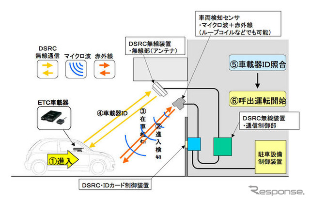 ETCによる機械式駐車場の入庫システム…新明和エンジニアリング
