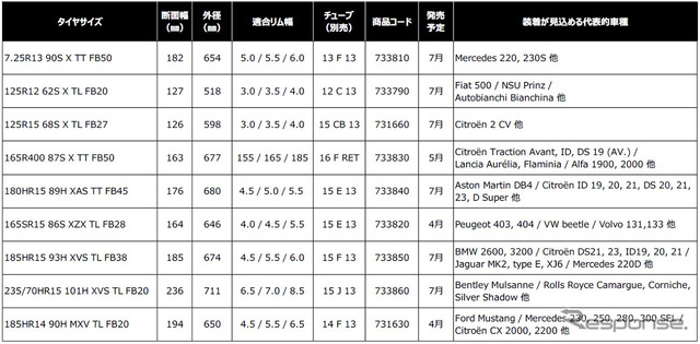 ミシュラン、クラシックカー用ホワイトウォールタイヤを復刻…4月より順次発売