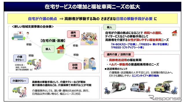 在宅サービスの増加と福祉車両ニーズの拡大