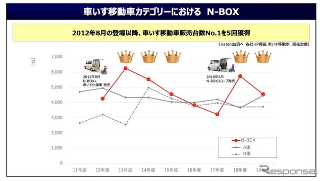 車いす移動車カテゴリーにおけるN-BOX