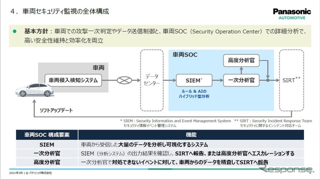 破線で囲まれた部分が車両SOCのサービス範囲