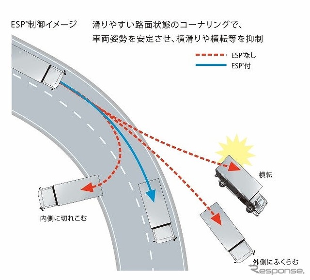 車両安定性制御装置