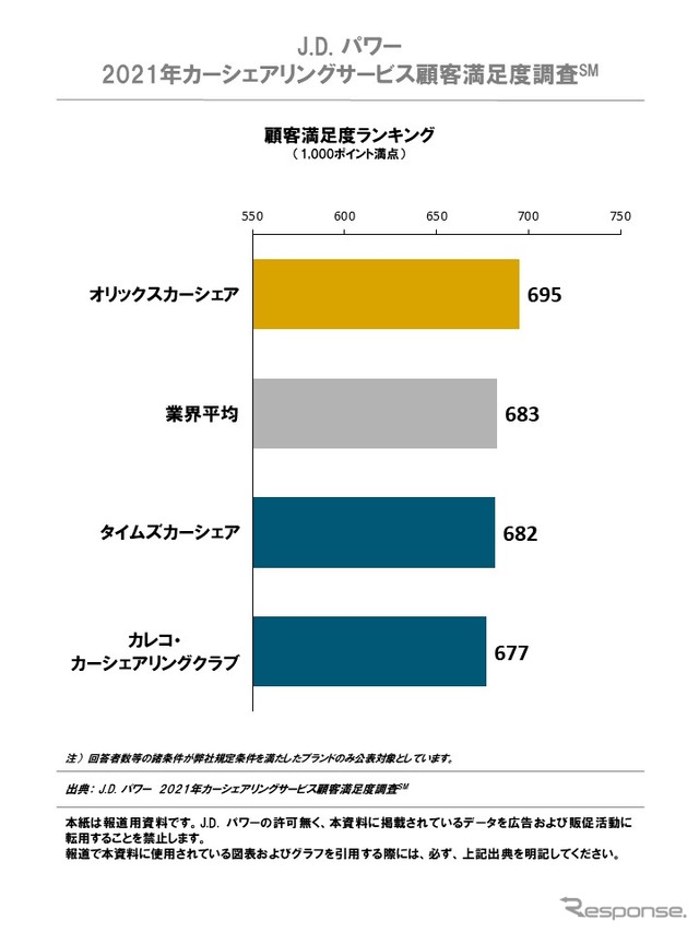 J.D. パワー 2021年 カーシェアリングサービス顧客満足度ランキング
