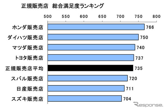 中古車購入満足度、ホンダ販売店が3年連続トップ…JDパワー