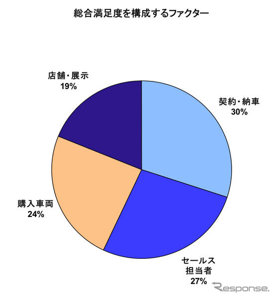 中古車購入満足度、ホンダ販売店が3年連続トップ…JDパワー