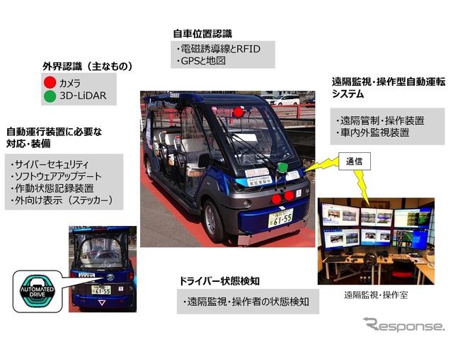 主な自動運行装置の構成