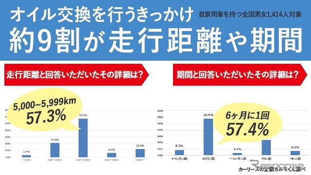 オイル交換のきっかけ、約9割が走行距離や期間