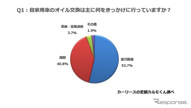 自家用車のオイル交換は何をきっかけに行っていますか？