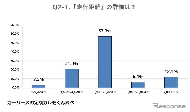 どのくらいの距離で行いますか?
