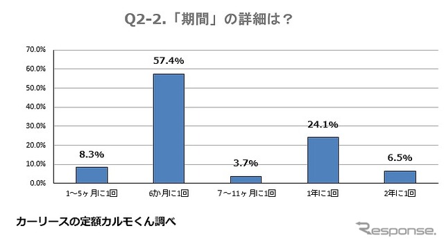 どのくらいの期間で行いますか？