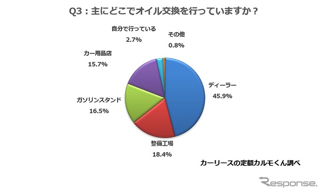 主にどこでオイル交換を行っていますか?