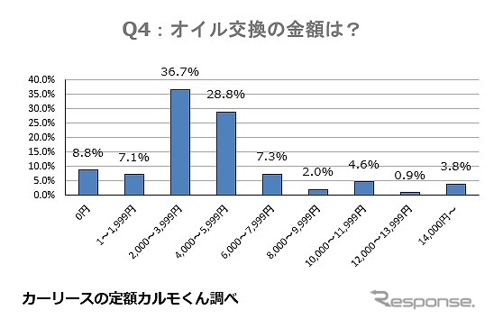 オイル交換はいくらくらいかかっていますか？