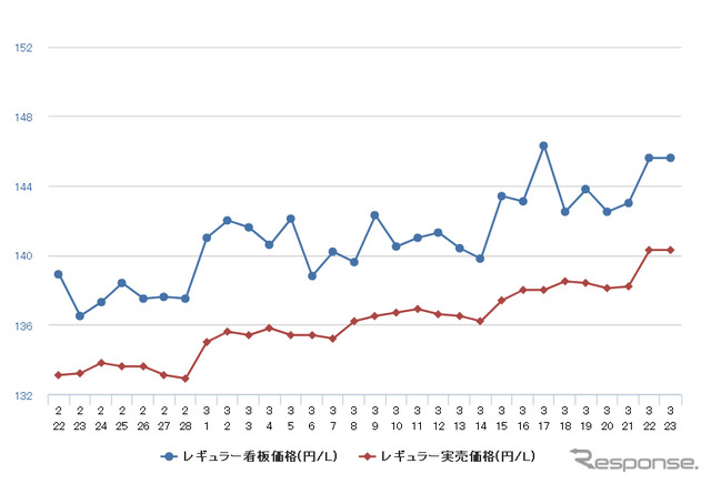 レギュラーガソリン実売価格（「e燃費」調べ）