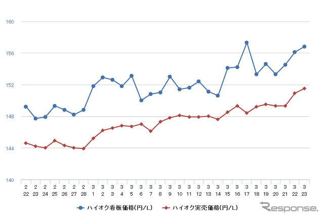 ハイオクガソリン実売価格（「e燃費」調べ）