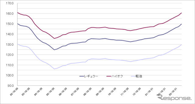 給油所のガソリン小売価格推移（資源エネルギー庁の発表をもとにレスポンス編集部でグラフ作成）