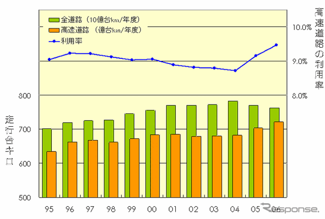 【伊東大厚のトラフィック計量学】原油高と高速料金の引下げ