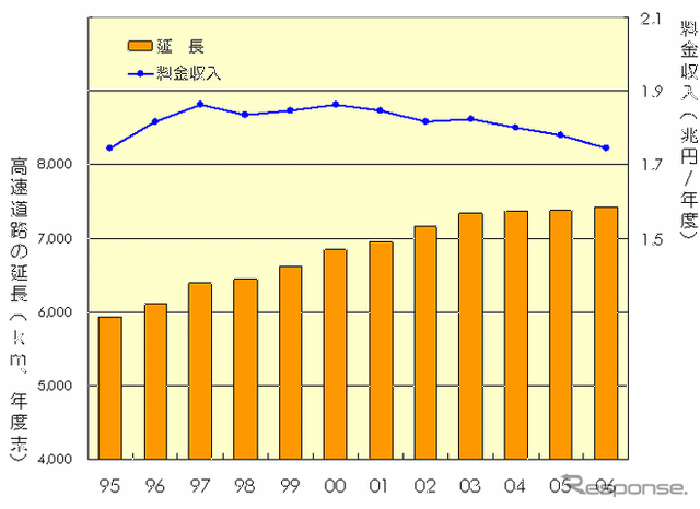 【伊東大厚のトラフィック計量学】原油高と高速料金の引下げ