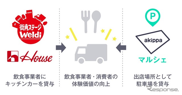 akippaとハウス食品グループ本社がキッチンカープラットフォーム事業で業務提携