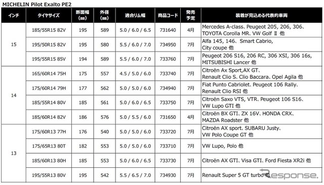 MICHELIN Pilot Exalto PE2のサイズ、発売時期、装着が見込める代表的車種リスト