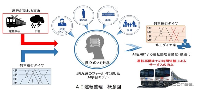 AIを活用する運転整理業務自動化の概念。