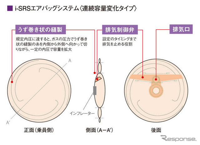 ホンダ、容量が連続変化するエアバッグ開発 世界初