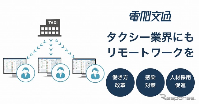 クラウド型タクシー配車システムにリモート機能を追加
