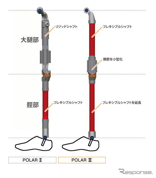 ホンダ、第3世代の歩行者ダミーを開発…SUVやミニバンとの衝突事故