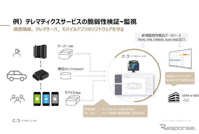 テレマティクスサービスの脆弱性検証～監視の例（Cybellumウェビナーより）