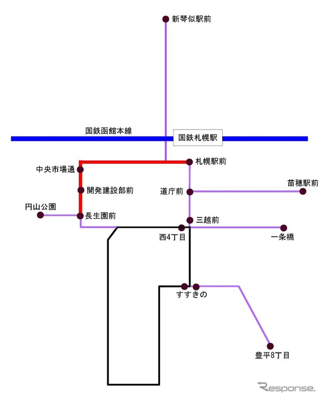 1970年頃の札幌市電路線図。黒線が現行路線、赤線と紫線が廃止路線。上部が北となる。札幌市は延伸の具体的なルートを示していないが、札幌駅前、苗穂駅前、桑園方面（中央市場通方向）が候補に選ばれている。ちなみに1960年までは国鉄桑園駅前まで市電が延びていた。
