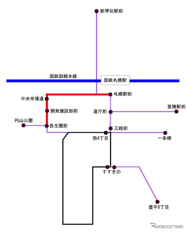 1970年頃の札幌市電路線図。黒線が現行路線、赤線と紫線が廃止路線。上部が北となる。札幌市は延伸の具体的なルートを示していないが、札幌駅前、苗穂駅前、桑園方面(中央市場通方向)が候補に選ばれている。ちなみに1960年までは国鉄桑園駅前まで市電が延びていた。