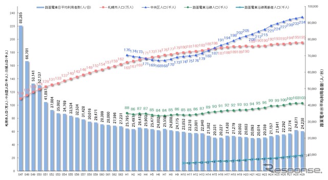 札幌市電の1日あたり平均乗車人員。ループ化が実現した後の2016年度には上昇するも、2017年度は微減となっている。ただ、赤字傾向は続いており、2020年4月から札幌市交通事業振興公社が運行を担う上下分離方式が導入されている。