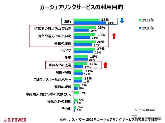 カーシェアリングサービスの利用目的