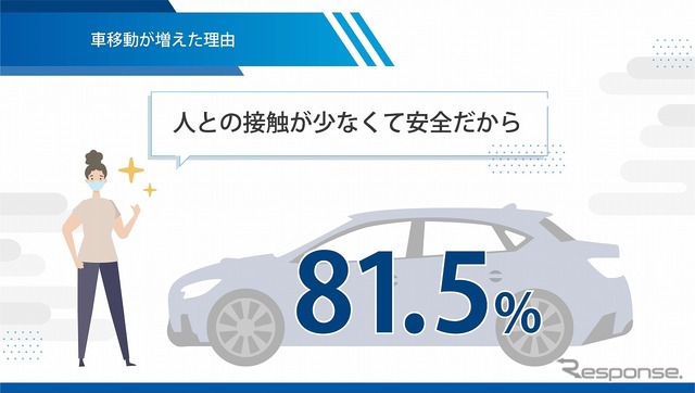 車移動が増えた理由