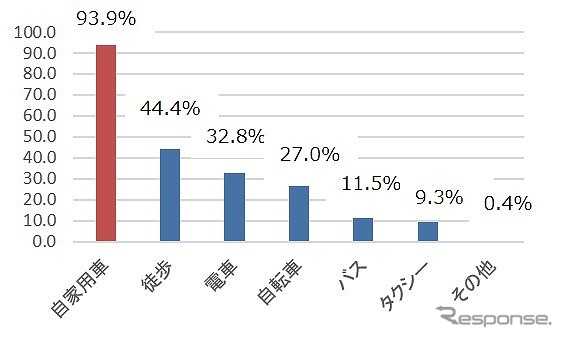 コロナ禍においてあなたが利用する移動手段として当てはまるものを全てお選びください