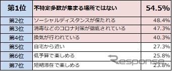 あなたがコロナ禍でおでかけや旅行を検討する際、行き先の条件として考慮することは何ですか？