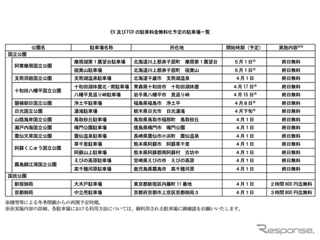 駐車料金が無料になる国立公園と国民公園