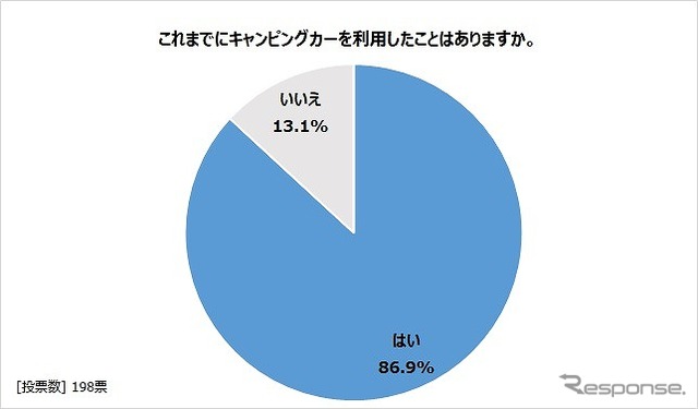 キャンピングカーを利用したことがありますか？