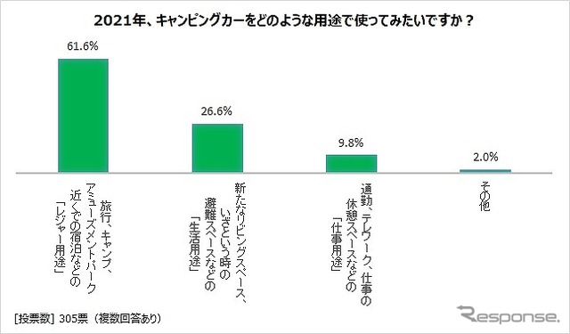2021年、キャンピングカーをどのような用途で使ってみたいですか?
