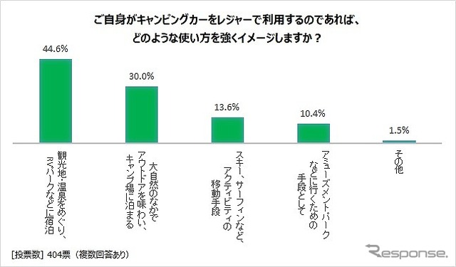 自身がキャンピングカーをレジャーで利用するのであれば、どのような使い方を強くイメージしますか？