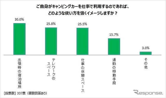 自身がキャンピングカーを仕事で利用するのであれば、どのような使い方を強くイメージしますか?
