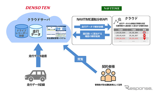 道路交通法遵守を可視化