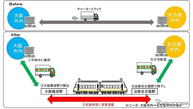 貨客混載事業のフロー