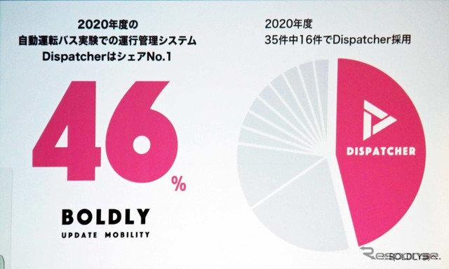 自動運転バス実験での運行管理システムDispatcherはBOLDLYが全体の46％ものシェアを持つ